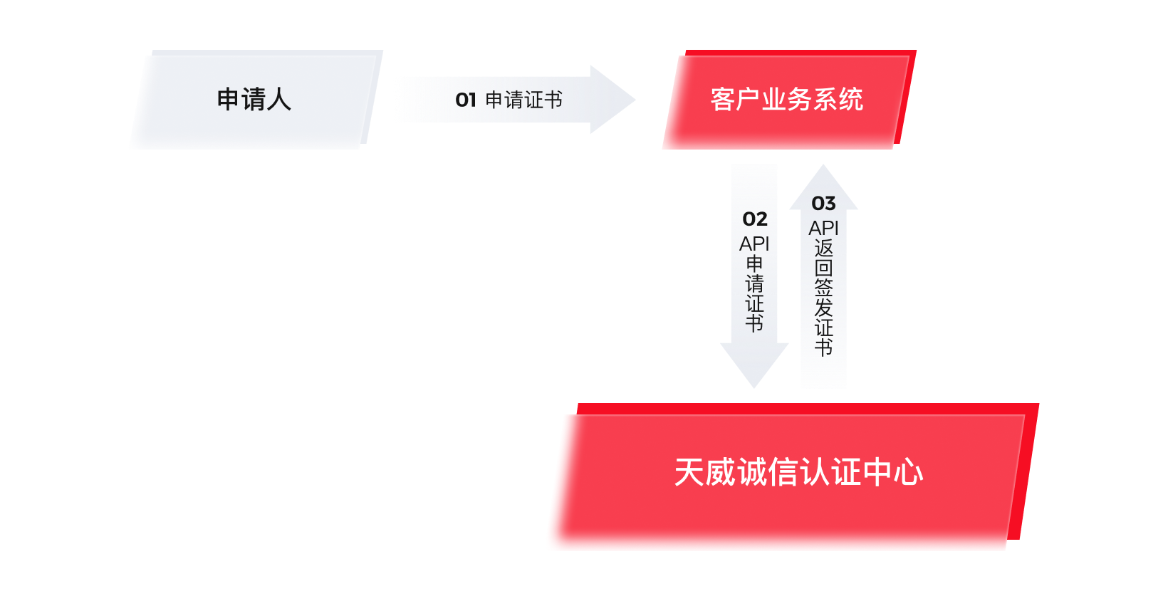 API簽發(fā)