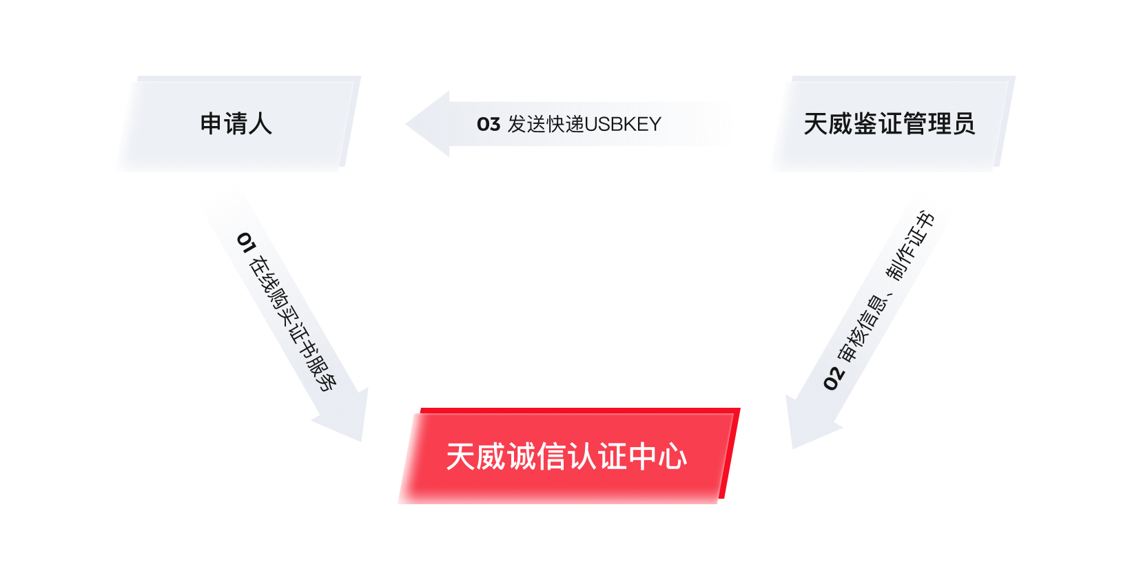 天威管理員簽發(fā)