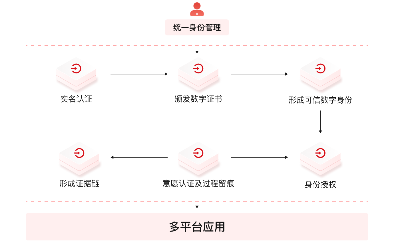產(chǎn)品功能