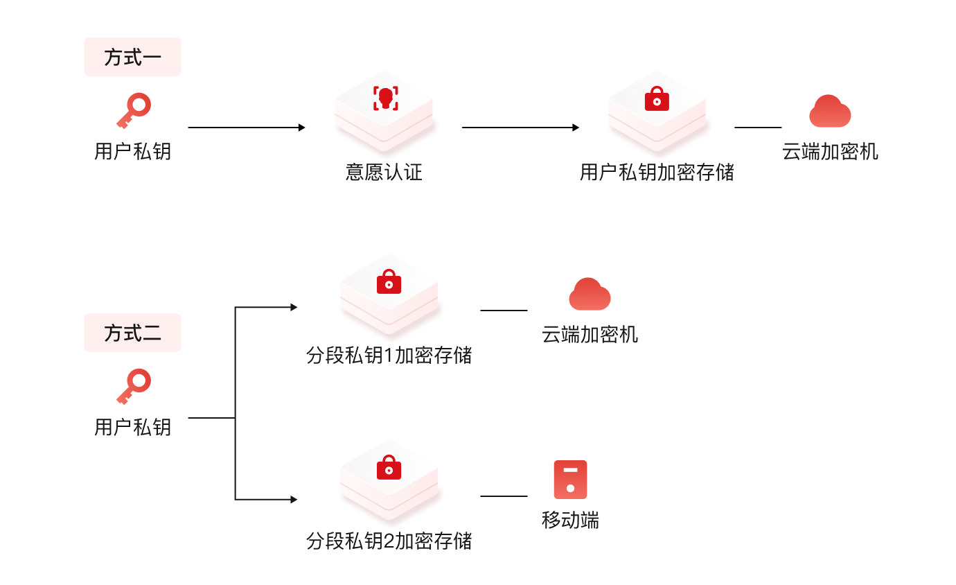 產(chǎn)品功能