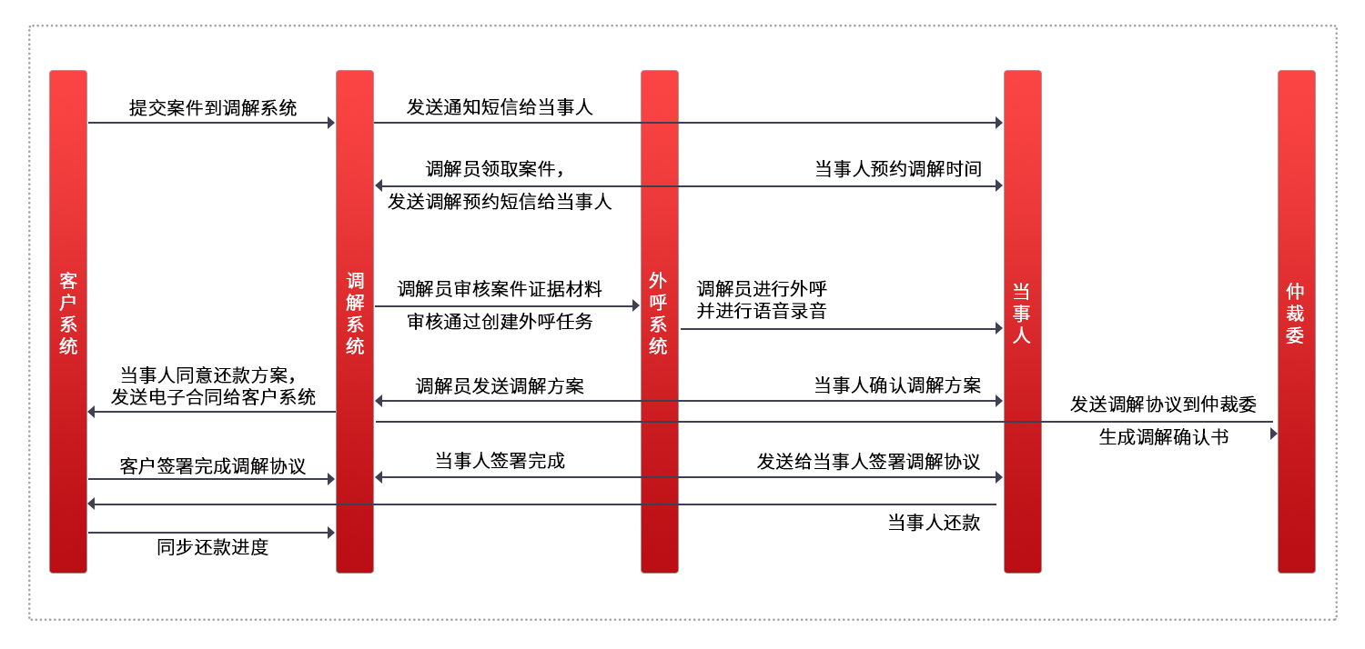智能調(diào)解服務(wù)-服務(wù)流程.png