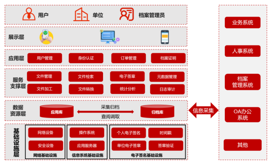 《中華人民共和國(guó)檔案法實(shí)施條例》正式施行，天威誠(chéng)信數(shù)字信任服務(wù)推進(jìn)檔案信息化、法制化建設(shè)842.png