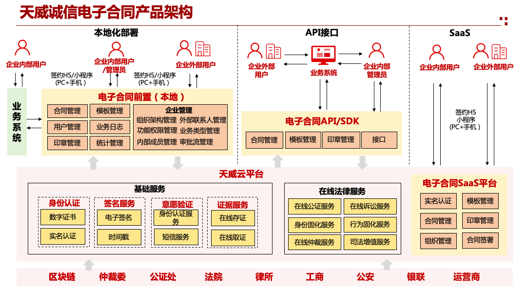 天威誠(chéng)信電子合同產(chǎn)品架構(gòu)