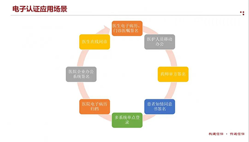 電子認(rèn)證應(yīng)用場景介紹圖