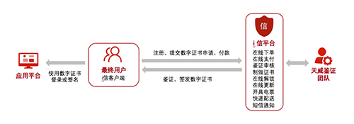 i信數(shù)字證書(shū)平臺(tái)服務(wù)體系結(jié)構(gòu)素材圖
