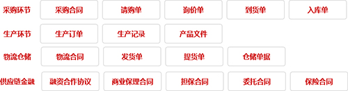 供應(yīng)鏈中文件種類素材圖