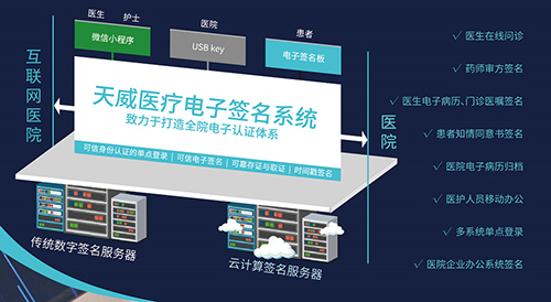 天威誠信醫(yī)療電子認(rèn)證體系