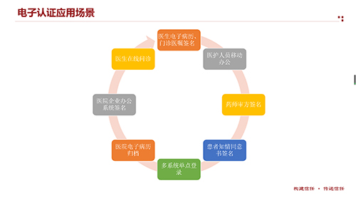 電子認(rèn)證體系