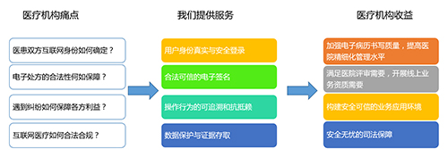 醫(yī)療機(jī)構(gòu)痛點(diǎn)
